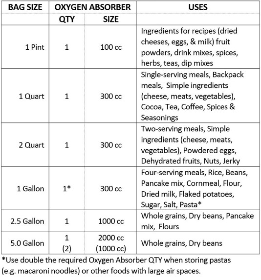 Oxygen Absorbers Example